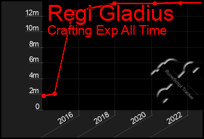 Total Graph of Regi Gladius