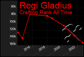 Total Graph of Regi Gladius