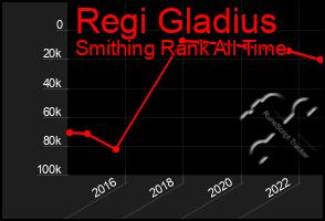 Total Graph of Regi Gladius