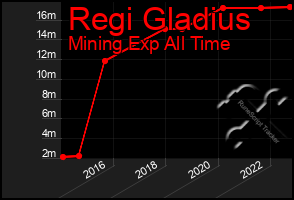 Total Graph of Regi Gladius