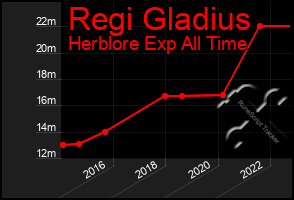 Total Graph of Regi Gladius