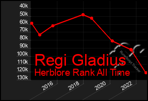 Total Graph of Regi Gladius