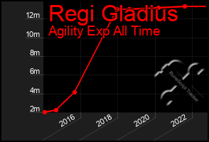 Total Graph of Regi Gladius