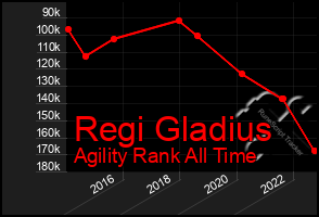 Total Graph of Regi Gladius