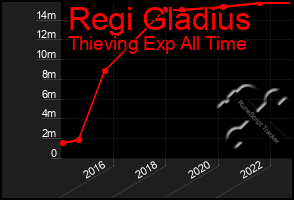 Total Graph of Regi Gladius