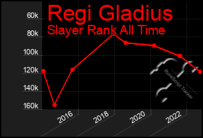 Total Graph of Regi Gladius
