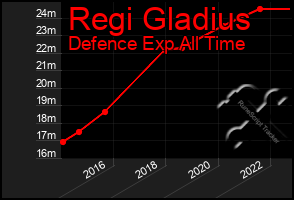 Total Graph of Regi Gladius