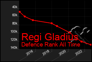 Total Graph of Regi Gladius