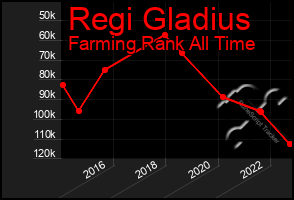 Total Graph of Regi Gladius