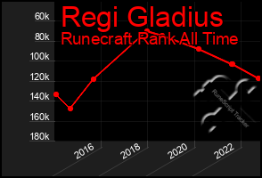 Total Graph of Regi Gladius