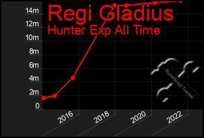 Total Graph of Regi Gladius