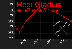 Total Graph of Regi Gladius