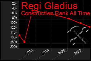 Total Graph of Regi Gladius