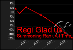 Total Graph of Regi Gladius