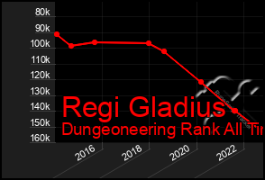 Total Graph of Regi Gladius