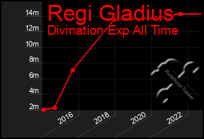 Total Graph of Regi Gladius