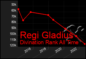 Total Graph of Regi Gladius