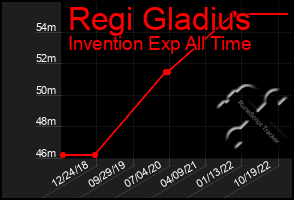 Total Graph of Regi Gladius