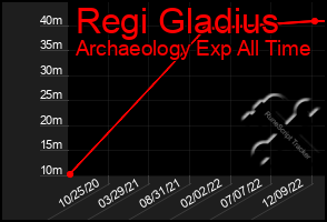 Total Graph of Regi Gladius