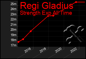 Total Graph of Regi Gladius
