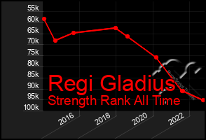 Total Graph of Regi Gladius