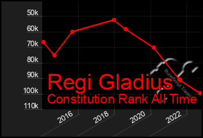 Total Graph of Regi Gladius
