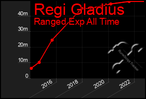 Total Graph of Regi Gladius