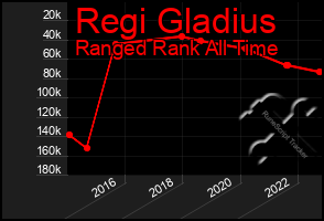 Total Graph of Regi Gladius