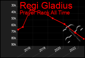 Total Graph of Regi Gladius