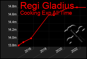 Total Graph of Regi Gladius