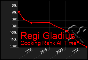Total Graph of Regi Gladius