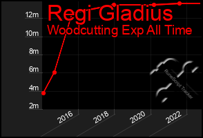 Total Graph of Regi Gladius