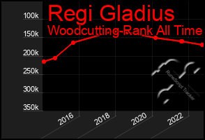 Total Graph of Regi Gladius