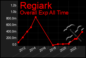 Total Graph of Regiark