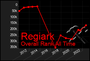 Total Graph of Regiark