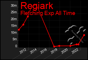 Total Graph of Regiark