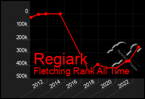 Total Graph of Regiark