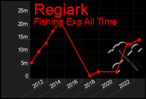 Total Graph of Regiark