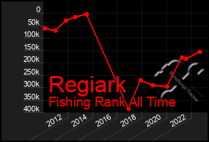 Total Graph of Regiark