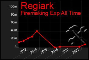 Total Graph of Regiark