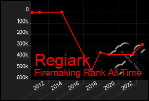 Total Graph of Regiark