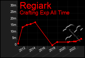 Total Graph of Regiark