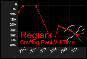 Total Graph of Regiark