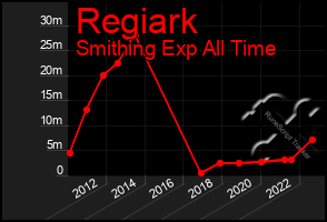 Total Graph of Regiark