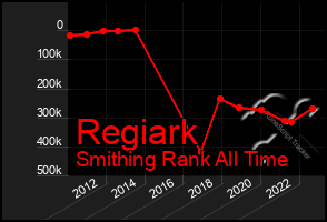 Total Graph of Regiark