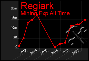 Total Graph of Regiark