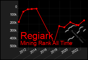 Total Graph of Regiark