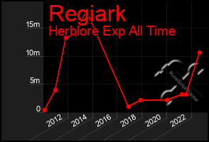 Total Graph of Regiark