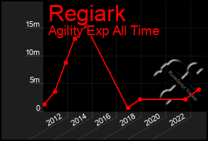 Total Graph of Regiark