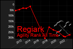 Total Graph of Regiark